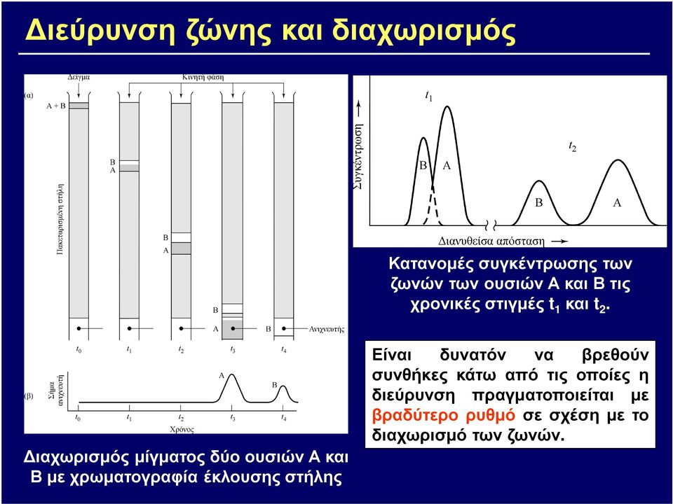 ιαχωρισµός µίγµατος δύο ουσιών Α και Β µε χρωµατογραφία έκλουσης στήλης Είναι