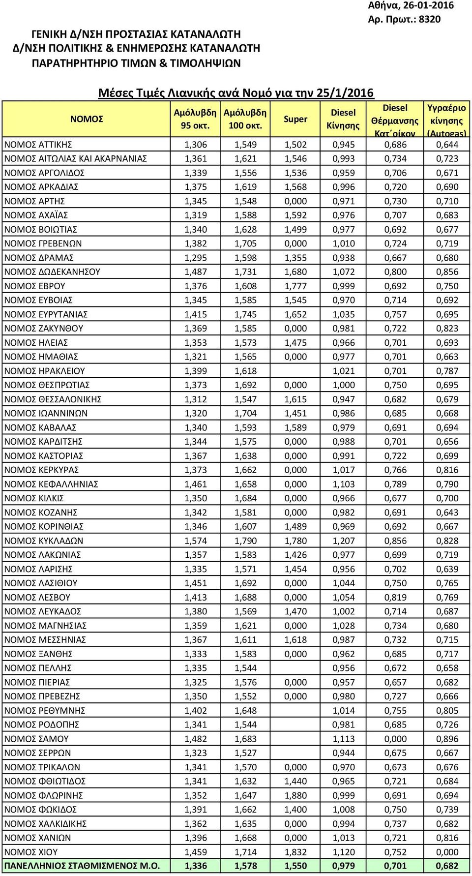 0,671 ΑΡΚΑΔΙΑΣ 1,375 1,619 1,568 0,996 0,720 0,690 ΑΡΤΗΣ 1,345 1,548 0,000 0,971 0,730 0,710 ΑΧΑΪΑΣ 1,319 1,588 1,592 0,976 0,707 0,683 ΒΟΙΩΤΙΑΣ 1,340 1,628 1,499 0,977 0,692 0,677 ΓΡΕΒΕΝΩΝ 1,382