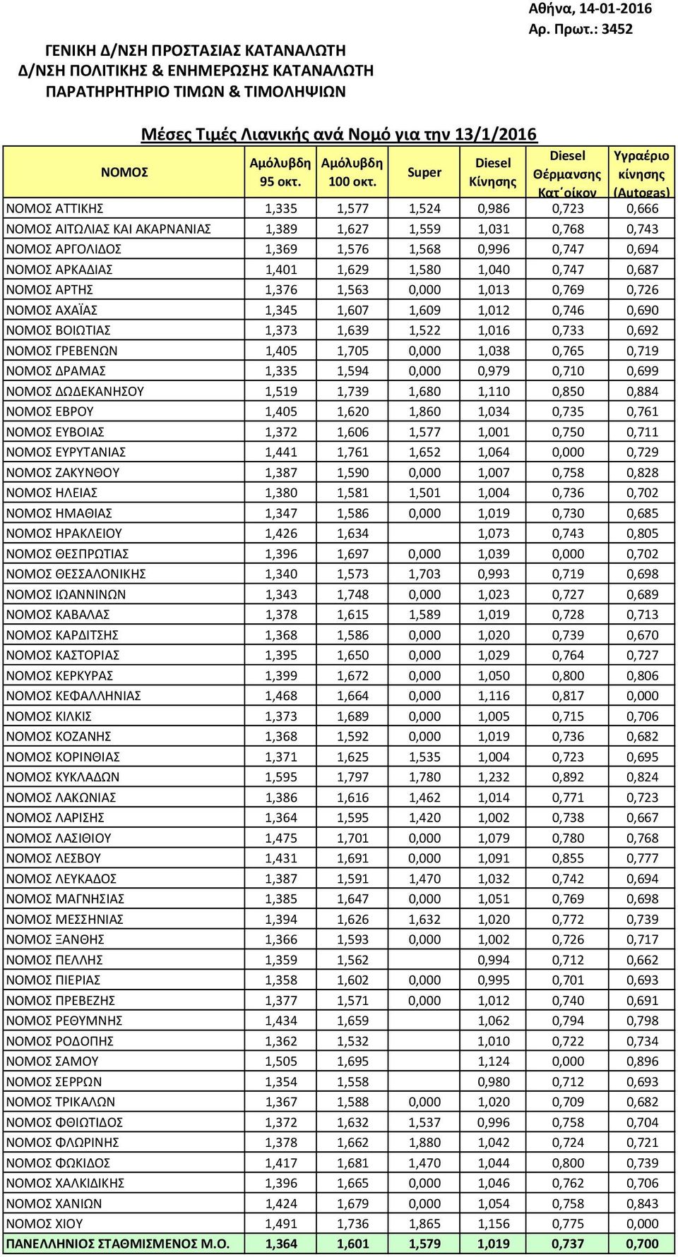0,694 ΑΡΚΑΔΙΑΣ 1,401 1,629 1,580 1,040 0,747 0,687 ΑΡΤΗΣ 1,376 1,563 0,000 1,013 0,769 0,726 ΑΧΑΪΑΣ 1,345 1,607 1,609 1,012 0,746 0,690 ΒΟΙΩΤΙΑΣ 1,373 1,639 1,522 1,016 0,733 0,692 ΓΡΕΒΕΝΩΝ 1,405