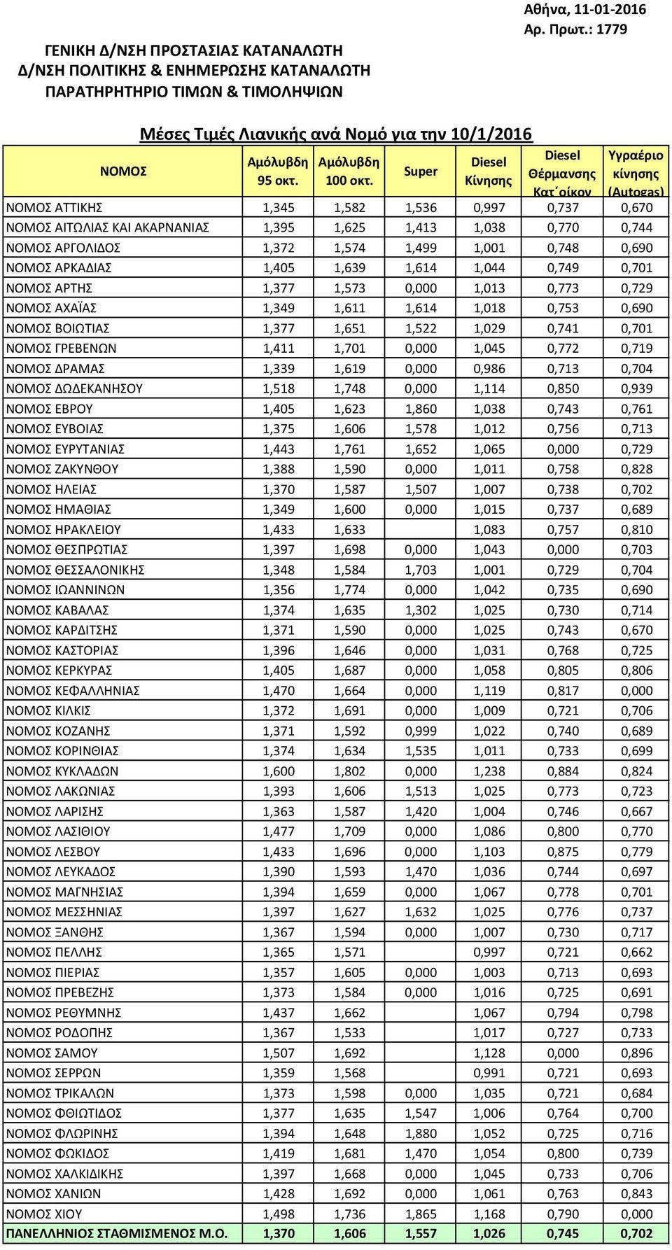 0,690 ΑΡΚΑΔΙΑΣ 1,405 1,639 1,614 1,044 0,749 0,701 ΑΡΤΗΣ 1,377 1,573 0,000 1,013 0,773 0,729 ΑΧΑΪΑΣ 1,349 1,611 1,614 1,018 0,753 0,690 ΒΟΙΩΤΙΑΣ 1,377 1,651 1,522 1,029 0,741 0,701 ΓΡΕΒΕΝΩΝ 1,411