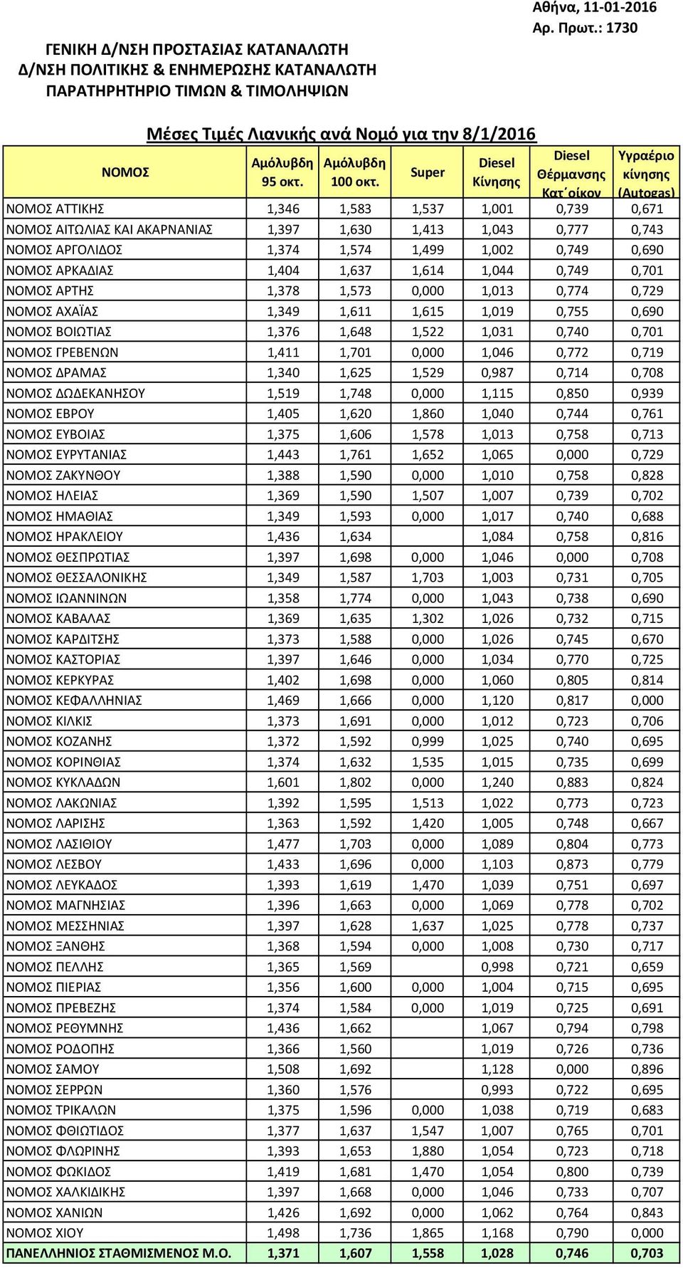 0,690 ΑΡΚΑΔΙΑΣ 1,404 1,637 1,614 1,044 0,749 0,701 ΑΡΤΗΣ 1,378 1,573 0,000 1,013 0,774 0,729 ΑΧΑΪΑΣ 1,349 1,611 1,615 1,019 0,755 0,690 ΒΟΙΩΤΙΑΣ 1,376 1,648 1,522 1,031 0,740 0,701 ΓΡΕΒΕΝΩΝ 1,411