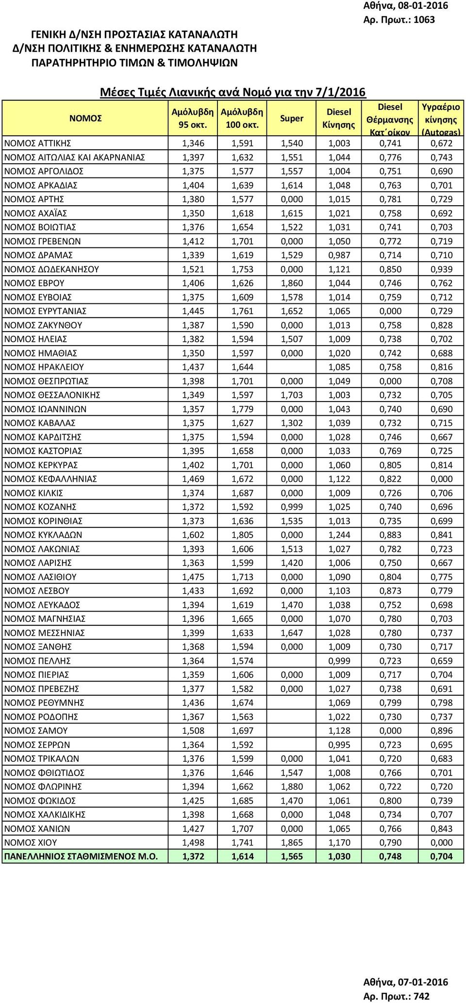 0,690 ΑΡΚΑΔΙΑΣ 1,404 1,639 1,614 1,048 0,763 0,701 ΑΡΤΗΣ 1,380 1,577 0,000 1,015 0,781 0,729 ΑΧΑΪΑΣ 1,350 1,618 1,615 1,021 0,758 0,692 ΒΟΙΩΤΙΑΣ 1,376 1,654 1,522 1,031 0,741 0,703 ΓΡΕΒΕΝΩΝ 1,412