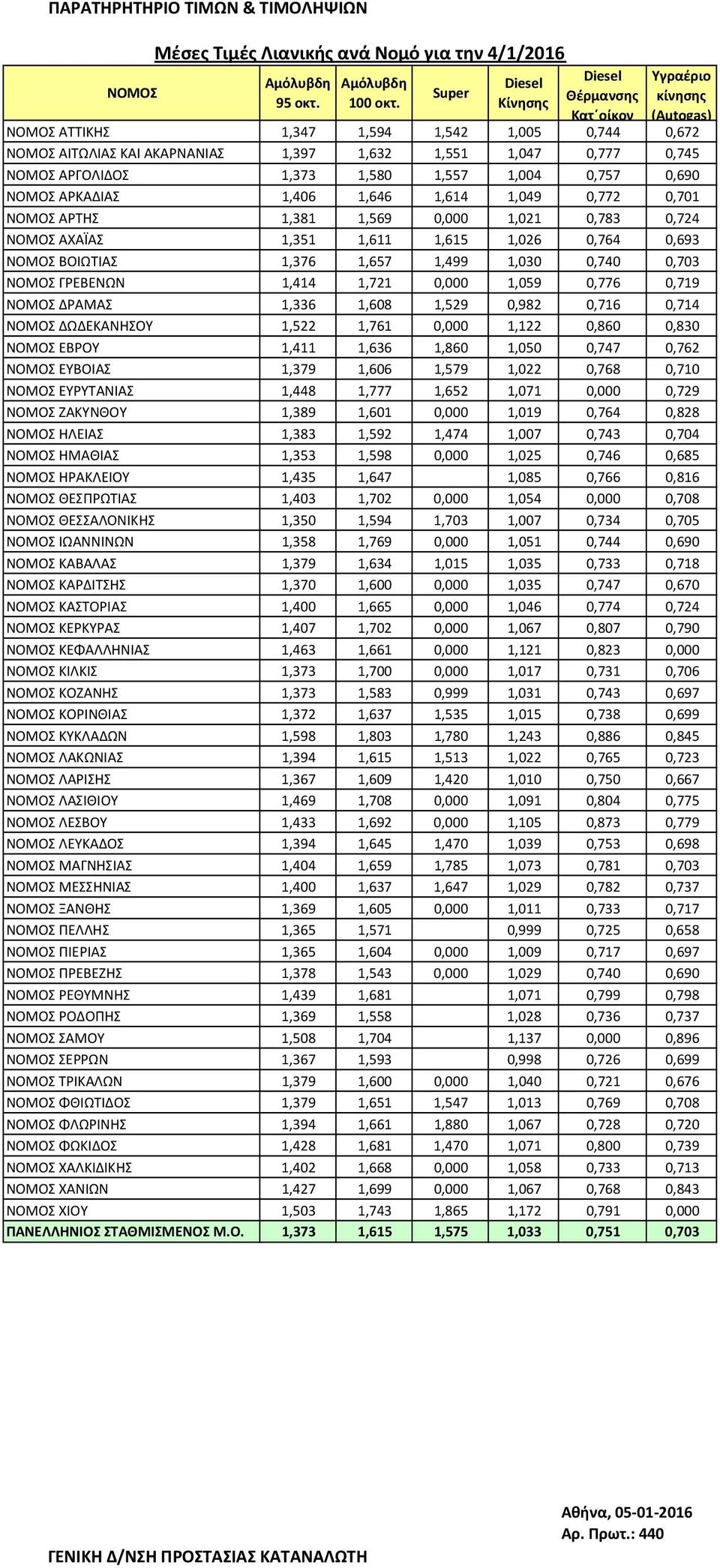 0,000 1,059 0,776 0,719 ΔΡΑΜΑΣ 1,336 1,608 1,529 0,982 0,716 0,714 ΔΩΔΕΚΑΝΗΣΟΥ 1,522 1,761 0,000 1,122 0,860 0,830 ΕΒΡΟΥ 1,411 1,636 1,860 1,050 0,747 0,762 ΕΥΒΟΙΑΣ 1,379 1,606 1,579 1,022 0,768
