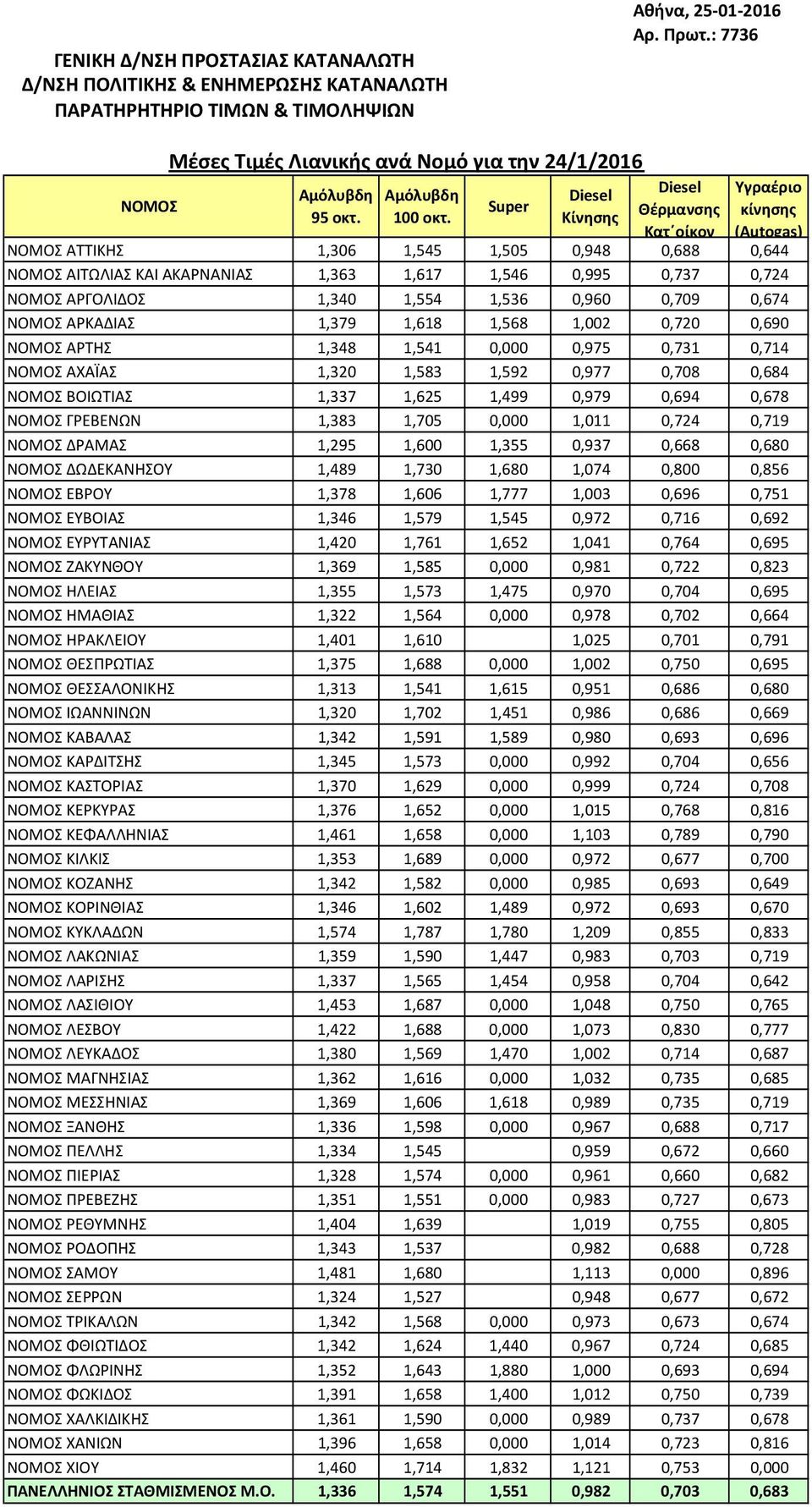 0,674 ΑΡΚΑΔΙΑΣ 1,379 1,618 1,568 1,002 0,720 0,690 ΑΡΤΗΣ 1,348 1,541 0,000 0,975 0,731 0,714 ΑΧΑΪΑΣ 1,320 1,583 1,592 0,977 0,708 0,684 ΒΟΙΩΤΙΑΣ 1,337 1,625 1,499 0,979 0,694 0,678 ΓΡΕΒΕΝΩΝ 1,383