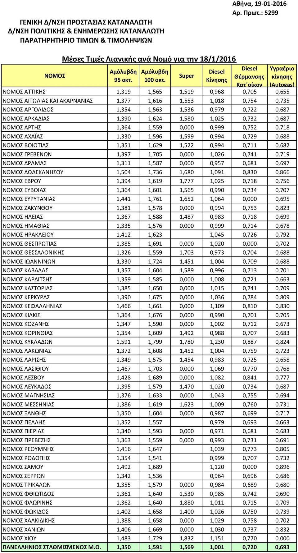 0,687 ΑΡΚΑΔΙΑΣ 1,390 1,624 1,580 1,025 0,732 0,687 ΑΡΤΗΣ 1,364 1,559 0,000 0,999 0,752 0,718 ΑΧΑΪΑΣ 1,330 1,596 1,599 0,994 0,729 0,688 ΒΟΙΩΤΙΑΣ 1,351 1,629 1,522 0,994 0,711 0,682 ΓΡΕΒΕΝΩΝ 1,397