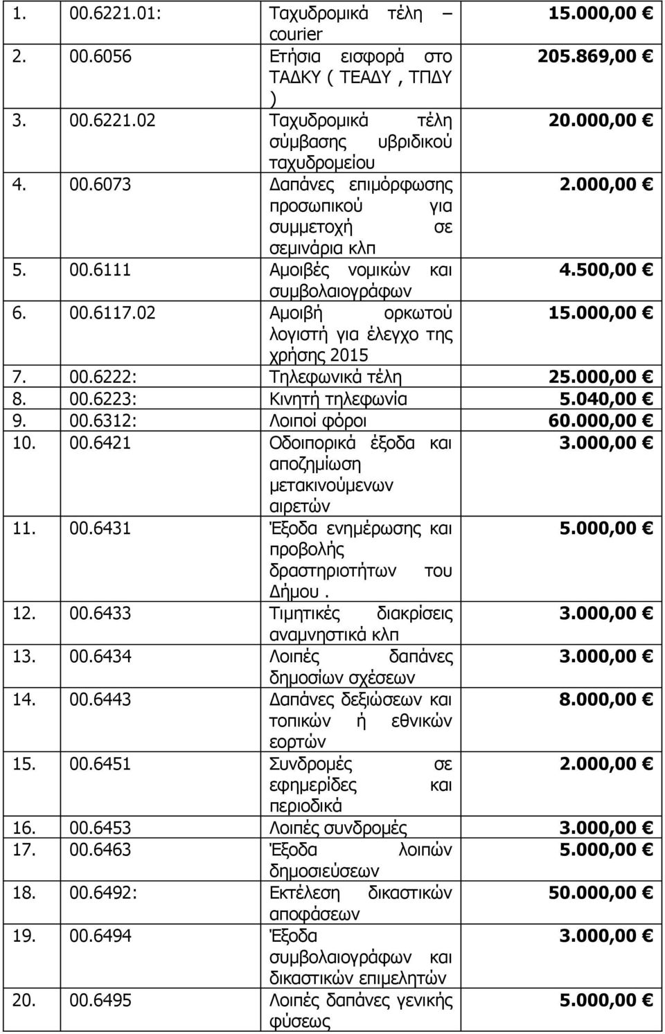 000,00 8. 00.6223: Κινητή τηλεφωνία 5.040,00 9. 00.6312: Λοιποί φόροι 60.000,00 10. 00.6421 Οδοιπορικά έξοδα και 3.000,00 αποζημίωση μετακινούμενων αιρετών 11. 00.6431 Έξοδα ενημέρωσης και 5.