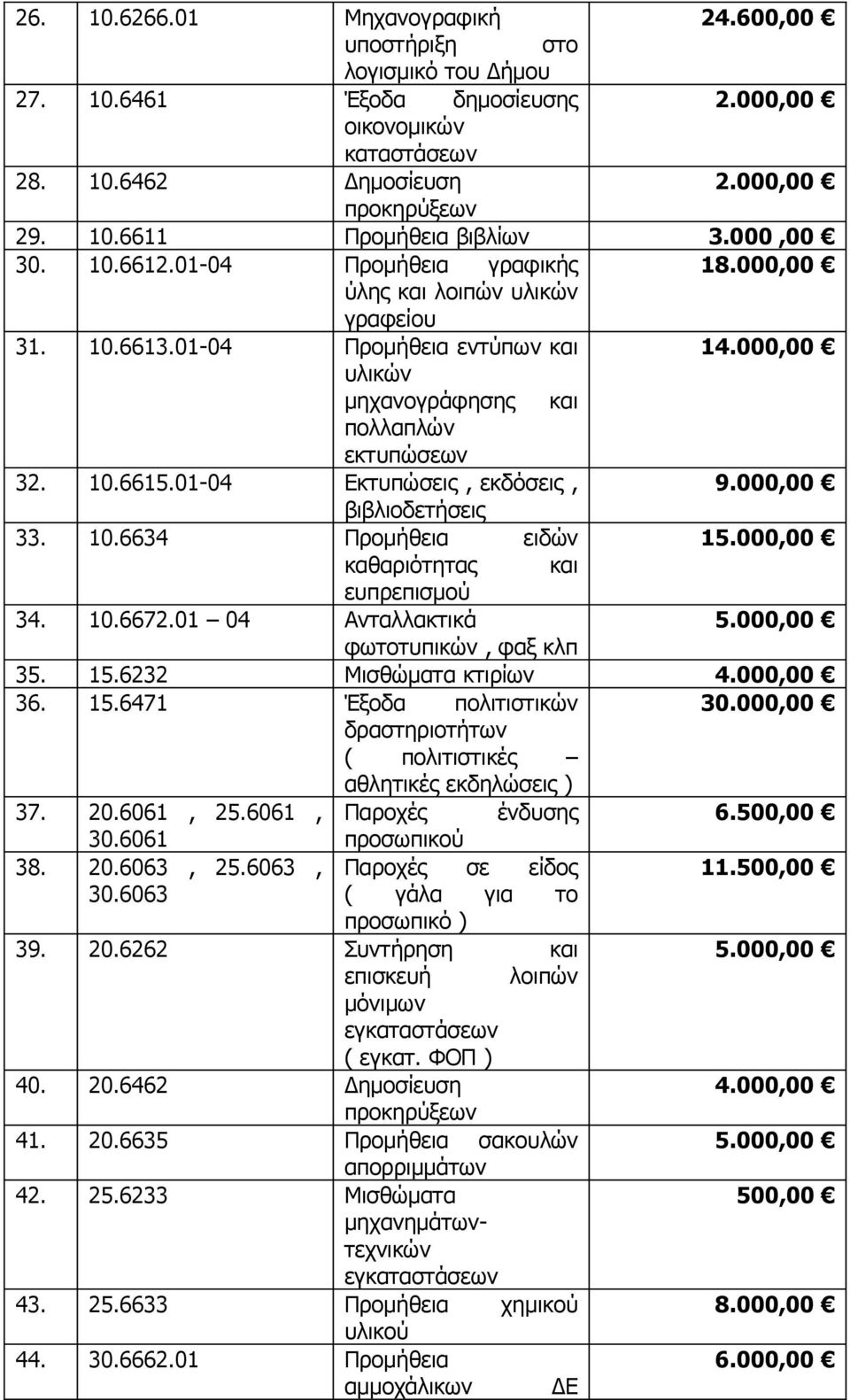 01-04 Εκτυπώσεις, εκδόσεις, 9.000,00 βιβλιοδετήσεις 33. 10.6634 Προμήθεια ειδών 15.000,00 καθαριότητας και ευπρεπισμού 34. 10.6672.01 04 Ανταλλακτικά 5.000,00 φωτοτυπικών, φαξ κλπ 35. 15.6232 Μισθώματα κτιρίων 4.