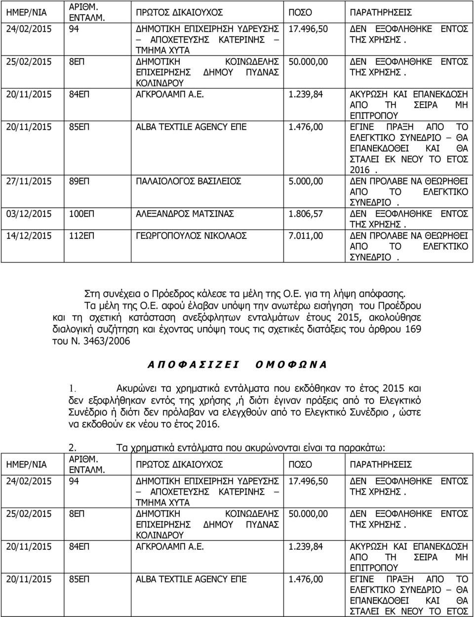 239,84 ΑΚΥΡΩΣΗ ΚΑΙ ΕΠΑΝΕΚΔΟΣΗ ΑΠΟ ΤΗ ΣΕΙΡΑ ΜΗ ΕΠΙΤΡΟΠΟΥ 20/11/2015 85ΕΠ ALBA TEXTILE AGENCY ΕΠΕ 1.476,00 ΕΓΙΝΕ ΠΡΑΞΗ ΑΠΟ ΤΟ ΕΛΕΓΚΤΙΚΟ ΣΥΝΕΔΡΙΟ ΘΑ ΕΠΑΝΕΚΔΟΘΕΙ ΚΑΙ ΘΑ ΣΤΑΛΕΙ ΕΚ ΝΕΟΥ ΤΟ ΕΤΟΣ 2016.