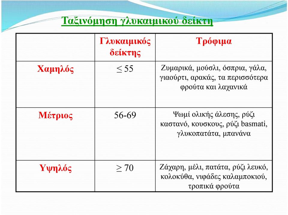 56-69 Ψωμί ολικής άλεσης, ρύζι καστανό, κουσκους, ρύζι basmati, γλυκοπατάτα,