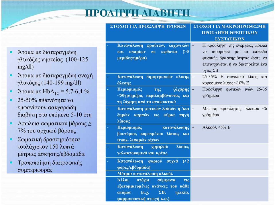 φυτικών λαδιών ή /και ξηρών καρπών ως κύρια πηγή λίπους Περιορισμός κατανάλωσης βουτύρου, κορεσμένου λίπους και trans- λιπαρών οξέων Κατανάλωση χαμηλού λίπους γαλακτοκομικά και κρέας - 25-50%