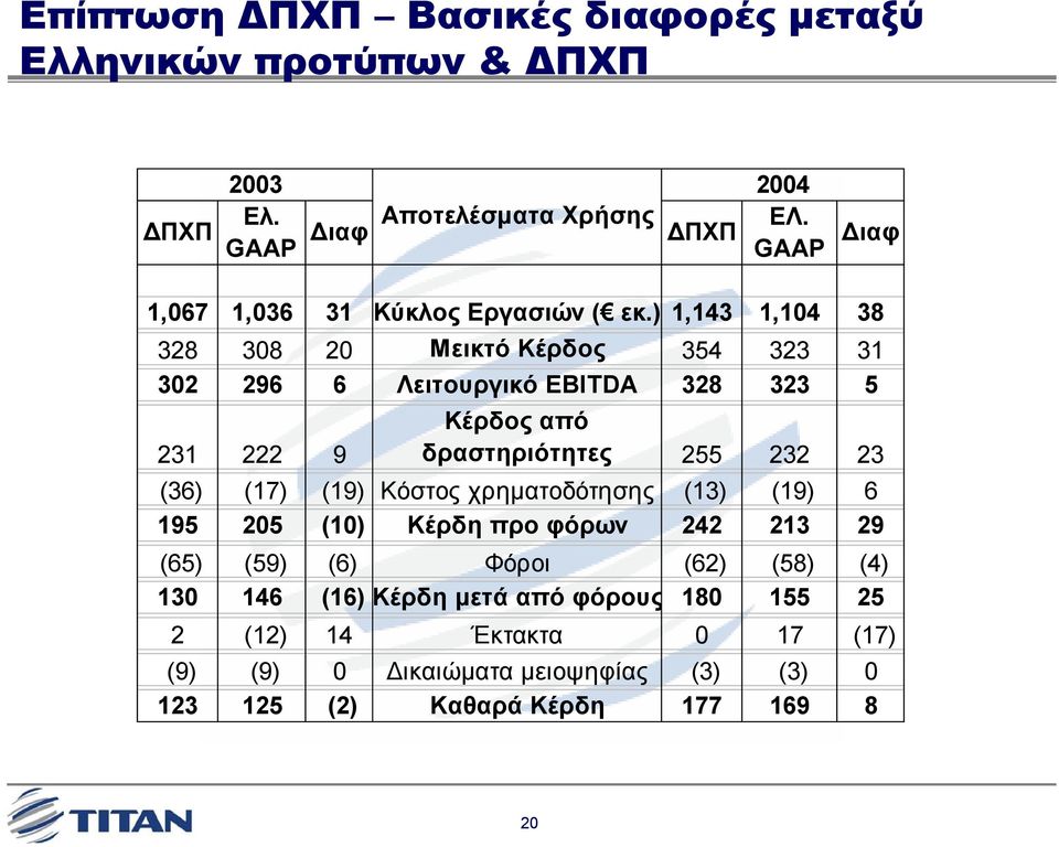 ) 1,143 1,104 38 328 308 20 Μεικτό Κέρδος 354 323 31 302 296 6 Λειτουργικό EBITDA 328 323 5 231 222 9 Κέρδος από δραστηριότητες 255 232 23 (36)