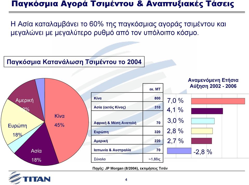 MT Αναµενόµενη Ετήσια Αύξηση 2002-2006 Αµερική Κίνα 800 7,0 % 12% Ευρώπη 18% Κίνα 45% Ασία (εκτός Κίνας) 310 Αφρική &