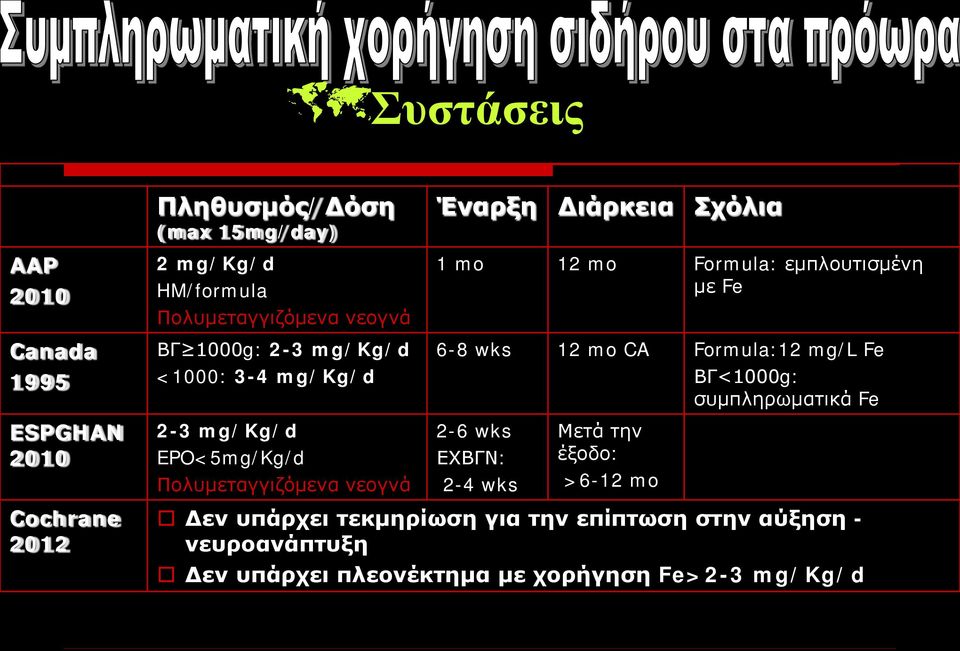 συμπληρωματικά Fe ESPGHAN 2010 2-3 mg/kg/d EPO<5mg/Kg/d Πολυμεταγγιζόμενα νεογνά 2-6 wks ΕΧΒΓΝ: 2-4 wks Μετά την έξοδο: >6-12 mo