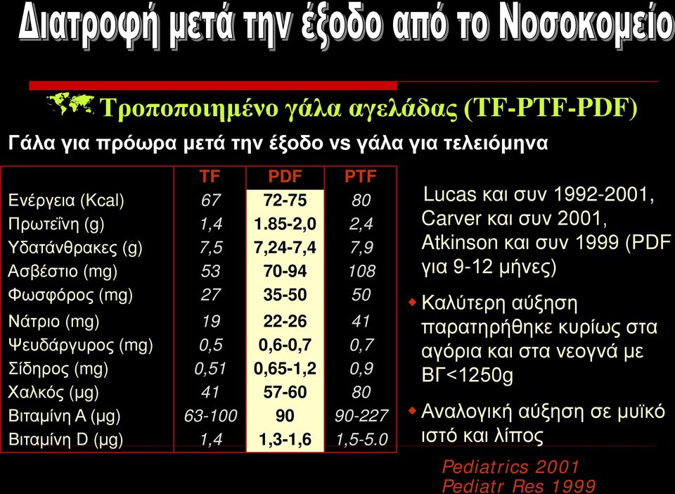 (mg) 0,51 0,65-1,2 0,9 Χαλκός (μg) 41 57-60 80 Βιταμίνη Α (μg) 63-100 90 90-227 Βιταμίνη D (μg) 1,4 1,3-1,6 1,5-5.