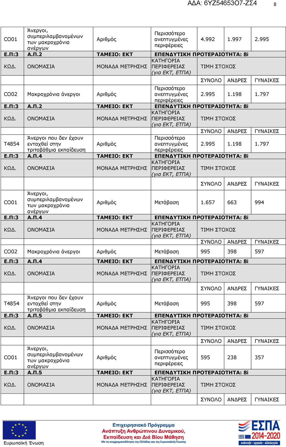 τριτοβάθμια εκπαίδευση Αριθμός Περισσότερο ανεπτυγμένες 2995 1198 1797 ΕΠ:3 ΑΠ4 ΤΑΜΕΙΟ: ΕΚΤ ΕΠΕΝΔΥΤΙΚΗ ΠΡΟΤΕΡΑΙΟΤΗΤΑ: 8i ΟΝΟΜΑΣΙΑ ΜΟΝΑΔΑ ΜΕΤΡΗΣΗΣ ΠΕΡΙΦΕΡΕΙΑΣ CO01 Άνεργοι, συμπεριλαμβανομένων των