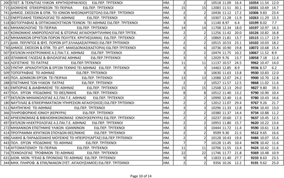 28 11.9 10263 11.29 13.3 518 ΦΩΤΟΓΡΑΦΙΑΣ & ΟΠΤΙΚΟΑΚΟΥΣΤΙΚΩΝ ΤΕΧΝΩΝ ΤΕΙ ΑΘΗΝΑΣ ΕΙΔ.ΠΕΡ. ΤΡΙΤΕΚΝΟΙ ΗΜ. 3 3 11140 8.97 6.4 10199 8.02 7.7 461 ΜΗΧΑΝΟΛΟΓΙΑΣ ΤΕΙ ΠΕΙΡΑΙΑ ΕΙΔ.ΠΕΡ. ΤΡΙΤΕΚΝΟΙ ΗΜ. 14 14 11708 12.