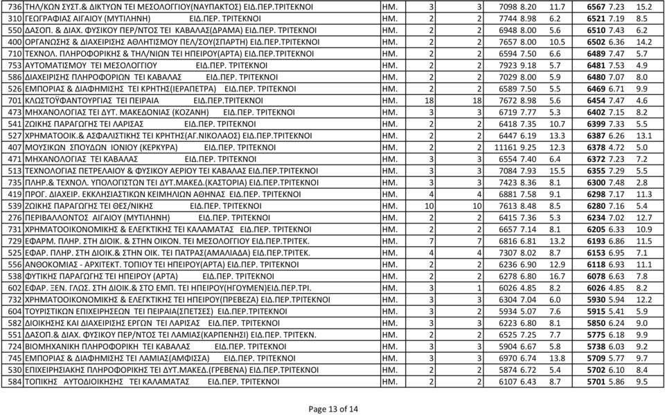 00 10.5 6502 6.36 14.2 710 ΤΕΧΝΟΛ. ΠΛΗΡΟΦΟΡΙΚΗΣ & ΤΗΛ/ΝΙΩΝ ΤΕΙ ΗΠΕΙΡΟΥ(ΑΡΤΑ) ΕΙΔ.ΠΕΡ.ΤΡΙΤΕΚΝΟΙ ΗΜ. 2 2 6594 7.50 6.6 6489 7.47 5.7 753 ΑΥΤΟΜΑΤΙΣΜΟΥ ΤΕΙ ΜΕΣΟΛΟΓΓΙΟΥ ΕΙΔ.ΠΕΡ. ΤΡΙΤΕΚΝΟΙ ΗΜ. 2 2 7923 9.
