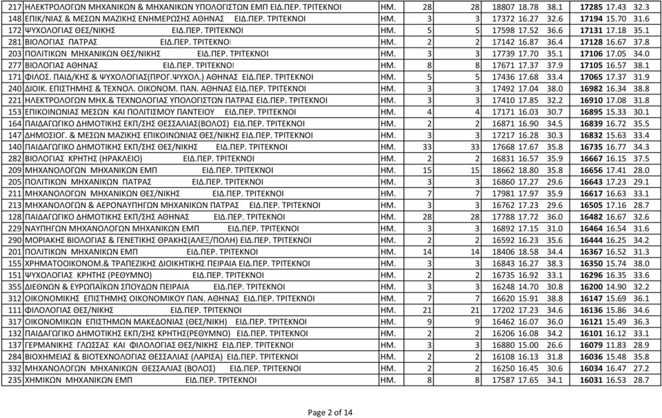 8 203 ΠΟΛΙΤΙΚΩΝ ΜΗΧΑΝΙΚΩΝ ΘΕΣ/ΝΙΚΗΣ ΕΙΔ.ΠΕΡ. ΤΡΙΤΕΚΝΟΙ ΗΜ. 3 3 17739 17.70 35.1 17106 17.05 34.0 277 ΒΙΟΛΟΓΙΑΣ ΑΘΗΝΑΣ ΕΙΔ.ΠΕΡ. ΤΡΙΤΕΚΝΟΙ ΗΜ. 8 8 17671 17.37 37.9 17105 16.57 38.1 171 ΦΙΛΟΣ.