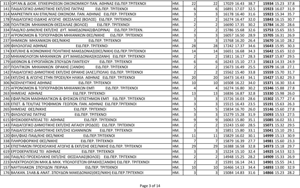 47 32.0 15843 16.15 30.7 208 ΠΟΛΙΤΙΚΩΝ ΜΗΧΑΝΙΚΩΝ ΘΕΣΣΑΛΙΑΣ (ΒΟΛΟΣ) ΕΙΔ.ΠΕΡ. ΤΡΙΤΕΚΝΟΙ ΗΜ. 2 2 16690 17.35 30.2 15784 16.20 28.6 334 ΠΑΙΔ/ΚΟ ΔΗΜ/ΚΗΣ ΕΚΠ/ΣΗΣ ΔΥΤ. ΜΑΚΕΔΟΝΙΑΣ(ΦΛΩΡΙΝΑ) ΕΙΔ.ΠΕΡ.ΤΡΙΤΕΚΝ. ΗΜ. 2 2 15786 15.