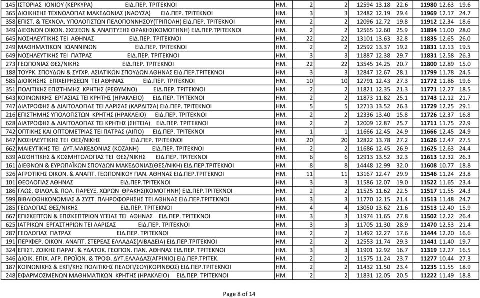 60 25.9 11894 11.00 28.0 645 ΝΟΣΗΛΕΥΤΙΚΗΣ ΤΕΙ ΑΘΗΝΑΣ ΕΙΔ.ΠΕΡ. ΤΡΙΤΕΚΝΟΙ ΗΜ. 22 22 13101 13.63 32.8 11835 12.65 26.0 249 ΜΑΘΗΜΑΤΙΚΩΝ ΙΩΑΝΝΙΝΩΝ ΕΙΔ.ΠΕΡ. ΤΡΙΤΕΚΝΟΙ ΗΜ. 2 2 12592 13.37 19.2 11831 12.