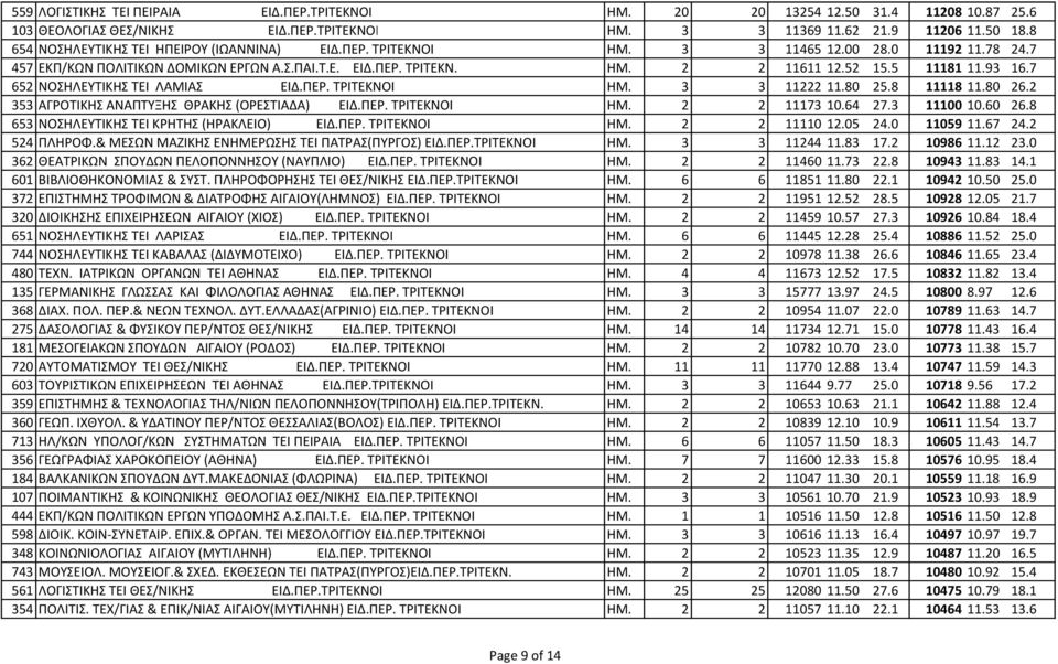 5 11181 11.93 16.7 652 ΝΟΣΗΛΕΥΤΙΚΗΣ ΤΕΙ ΛΑΜΙΑΣ ΕΙΔ.ΠΕΡ. ΤΡΙΤΕΚΝΟΙ ΗΜ. 3 3 11222 11.80 25.8 11118 11.80 26.2 353 ΑΓΡΟΤΙΚΗΣ ΑΝΑΠΤΥΞΗΣ ΘΡΑΚΗΣ (ΟΡΕΣΤΙΑΔΑ) ΕΙΔ.ΠΕΡ. ΤΡΙΤΕΚΝΟΙ ΗΜ. 2 2 11173 10.64 27.