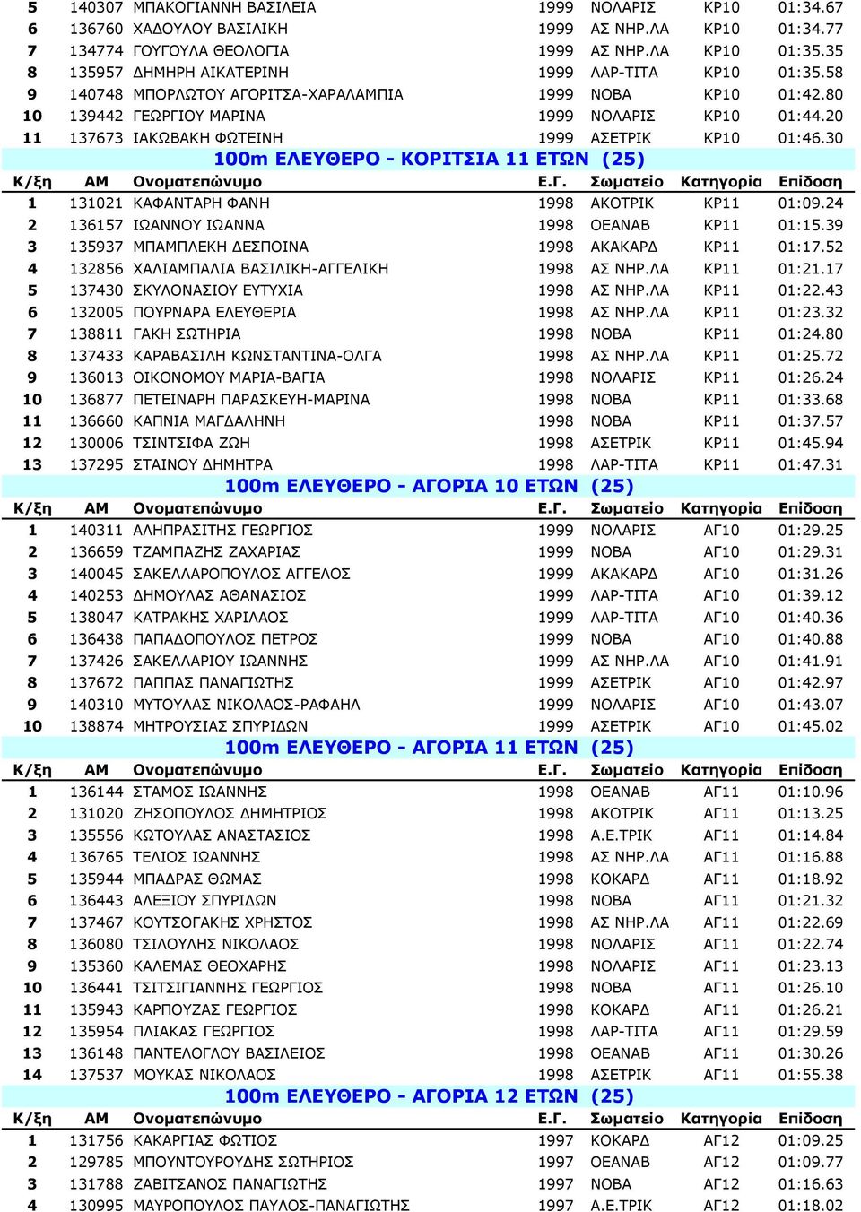 20 11 137673 ΙΑΚΩΒΑΚΗ ΦΩΤΕΙΝΗ 1999 ΑΣΕΤΡΙΚ ΚΡ10 01:46.30 100m ΕΛΕΥΘΕΡΟ - ΚΟΡΙΤΣΙΑ 11 ΕΤΩΝ (25) 1 131021 ΚΑΦΑΝΤΑΡΗ ΦΑΝΗ 1998 ΑΚΟΤΡΙΚ ΚΡ11 01:09.24 2 136157 ΙΩΑΝΝΟΥ ΙΩΑΝΝΑ 1998 ΟΕΑΝΑΒ ΚΡ11 01:15.