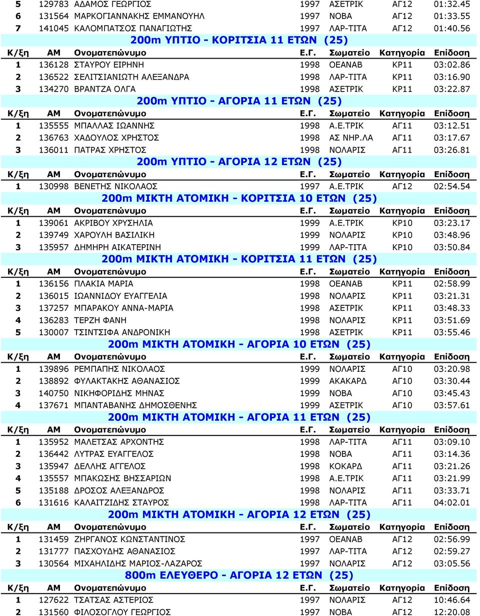 87 200m ΥΠΤΙΟ - ΑΓΟΡΙΑ 11 ΕΤΩΝ (25) 1 135555 ΜΠΑΛΛΑΣ ΙΩΑΝΝΗΣ 1998 Α.Ε.ΤΡΙΚ ΑΓ11 03:12.51 2 136763 ΧΑ ΟΥΛΟΣ ΧΡΗΣΤΟΣ 1998 ΑΣ ΝΗΡ.ΛΑ ΑΓ11 03:17.67 3 136011 ΠΑΤΡΑΣ ΧΡΗΣΤΟΣ 1998 ΝΟΛΑΡΙΣ ΑΓ11 03:26.