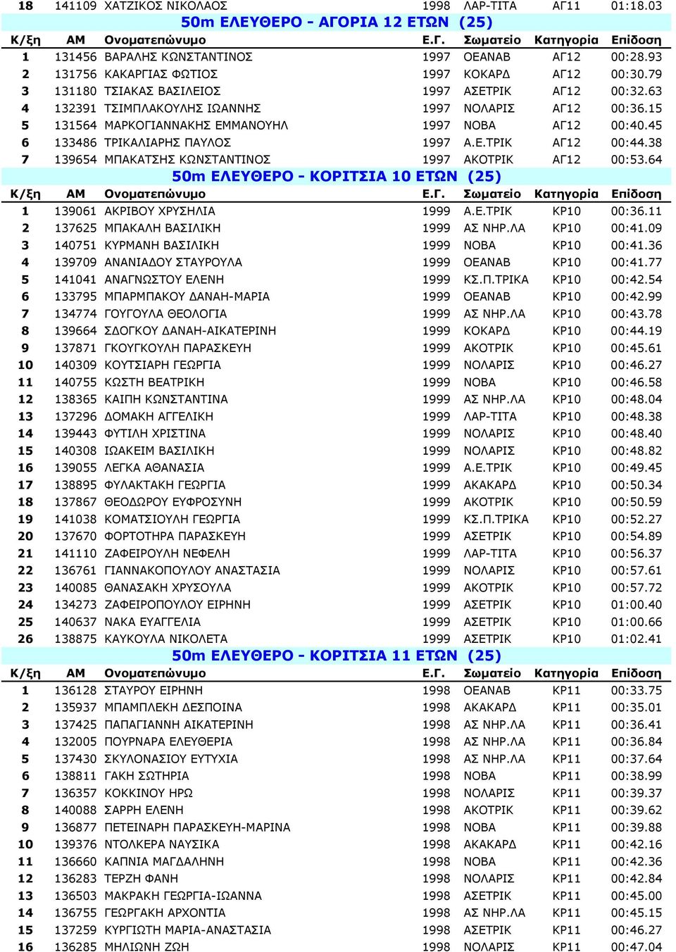 45 6 133486 ΤΡΙΚΑΛΙΑΡΗΣ ΠΑΥΛΟΣ 1997 Α.Ε.ΤΡΙΚ ΑΓ12 00:44.38 7 139654 ΜΠΑΚΑΤΣΗΣ ΚΩΝΣΤΑΝΤΙΝΟΣ 1997 ΑΚΟΤΡΙΚ ΑΓ12 00:53.64 50m EΛΕΥΘΕΡΟ - ΚΟΡΙΤΣΙΑ 10 ΕΤΩΝ (25) 1 139061 ΑΚΡΙΒΟΥ ΧΡΥΣΗΛΙΑ 1999 Α.Ε.ΤΡΙΚ ΚΡ10 00:36.