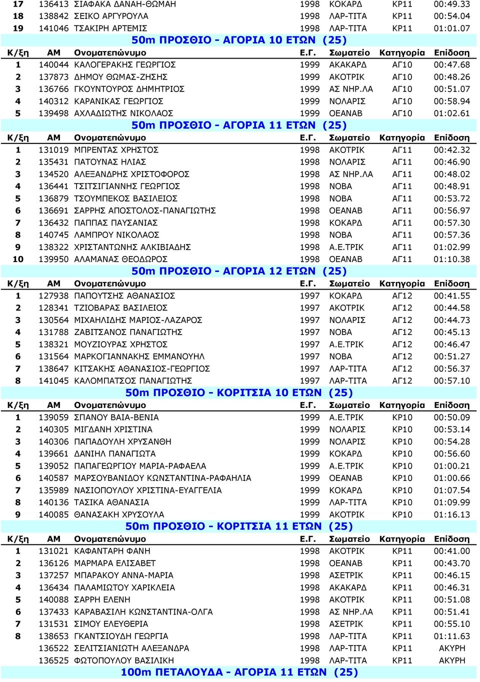 ΛΑ ΑΓ10 00:51.07 4 140312 ΚΑΡΑΝΙΚΑΣ ΓΕΩΡΓΙΟΣ 1999 ΝΟΛΑΡΙΣ ΑΓ10 00:58.94 5 139498 ΑΧΛΑ ΙΩΤΗΣ ΝΙΚΟΛΑΟΣ 1999 ΟΕΑΝΑΒ ΑΓ10 01:02.