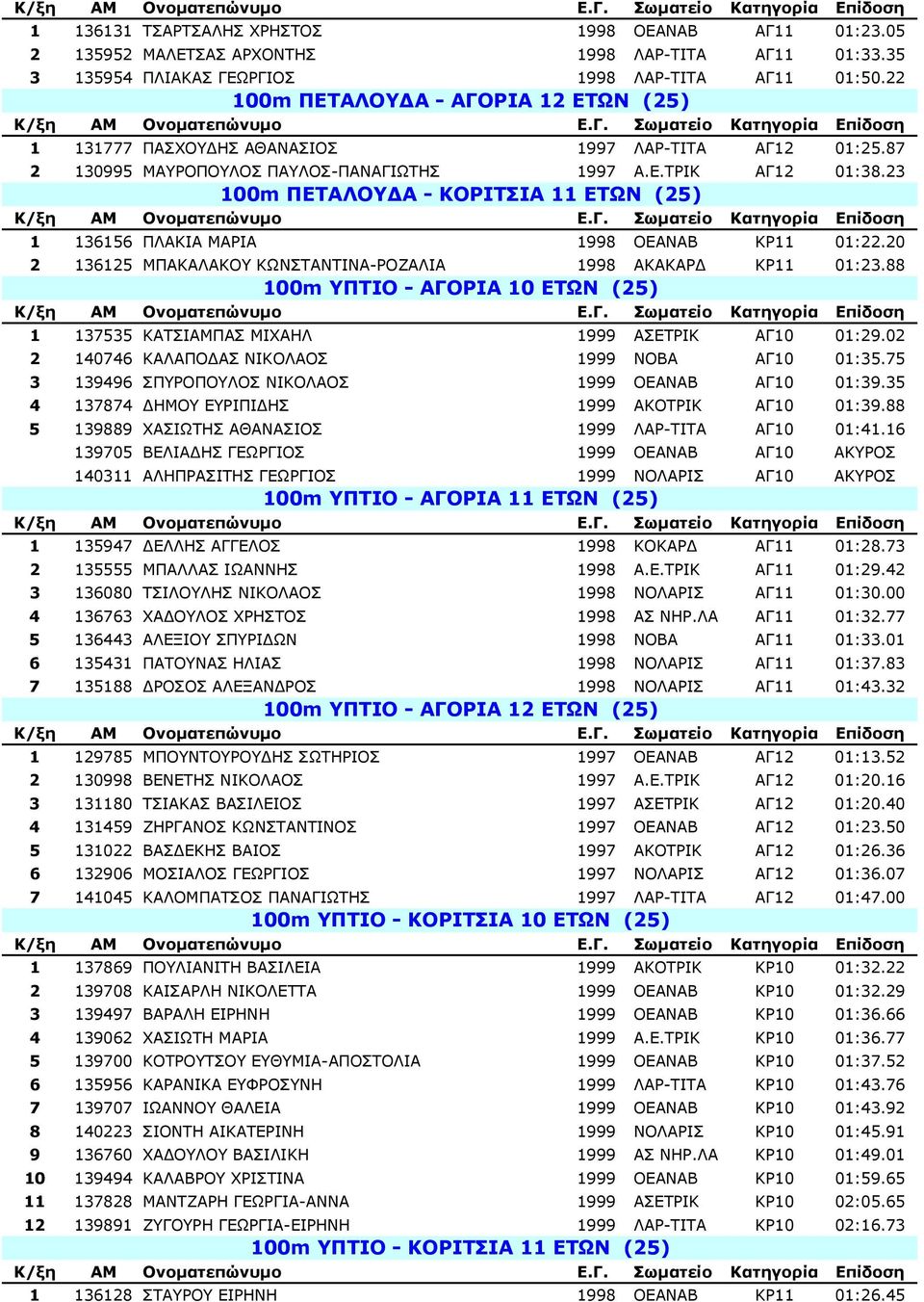 23 100m ΠΕΤΑΛΟΥ Α - ΚΟΡΙΤΣΙΑ 11 ΕΤΩΝ (25) 1 136156 ΠΛΑΚΙΑ ΜΑΡΙΑ 1998 ΟΕΑΝΑΒ ΚΡ11 01:22.20 2 136125 ΜΠΑΚΑΛΑΚΟΥ ΚΩΝΣΤΑΝΤΙΝΑ-ΡΟΖΑΛΙΑ 1998 ΑΚΑΚΑΡ ΚΡ11 01:23.