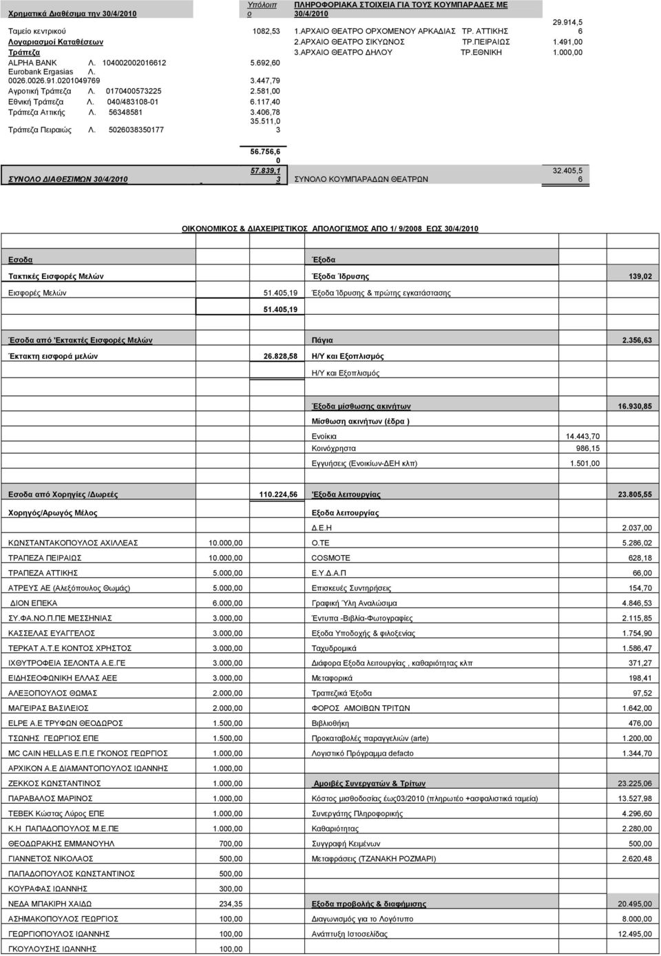 447,79 Αγροτική Τράπεζα Λ. 0170400573225 2.581,00 Εθνική Τράπεζα Λ. 040/483108-01 6.117,40 Τράπεζα Αττικής Λ. 56348581 3.406,78 Τράπεζα Πειραιώς Λ. 5026038350177 35.