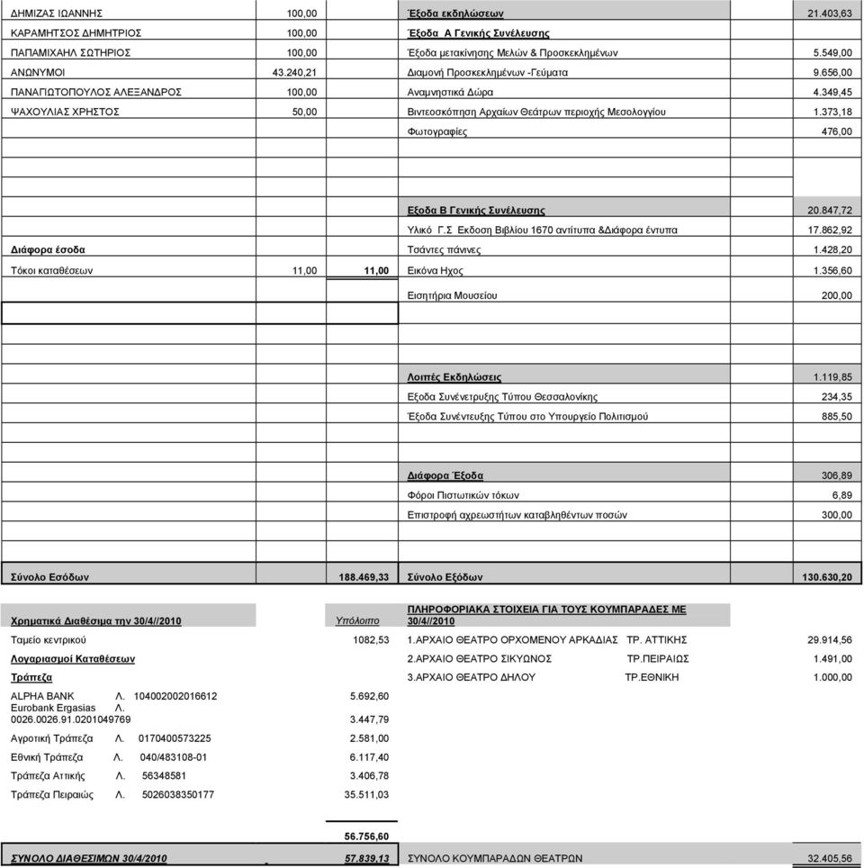 373,18 Φωτογραφίες 476,00 Εξοδα Β Γενικής Συνέλευσης 20.847,72 Υλικό Γ.Σ Εκδοση Βιβλίου 1670 αντίτυπα &Διάφορα έντυπα 17.862,92 Διάφορα έσοδα Τσάντες πάνινες 1.