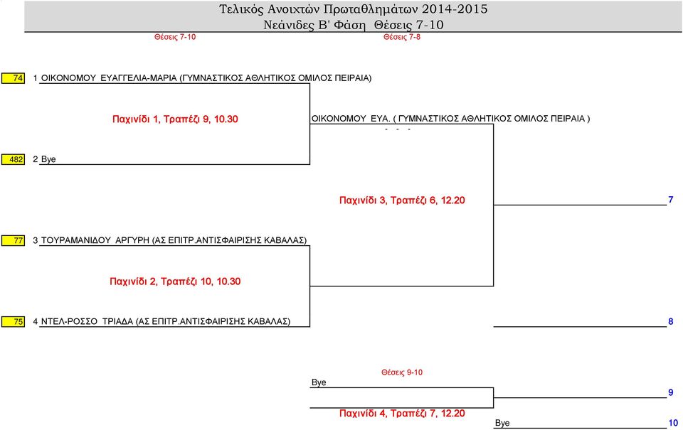 ( ΓΥΜΝΑΣΤΙΚΟΣ ΑΘΛΗΤΙΚΟΣ ΟΜΙΛΟΣ ΠΕΙΡΑΙΑ ) 482 2 Bye Παχινίδι 3, Τραπέζι 6, 12.