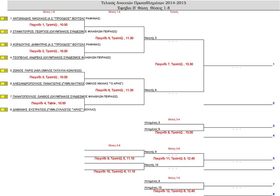 00 32 4 ΤΣΟΠΕΛΑΣ ΑΝΔΡΕΑΣ (ΟΛΥΜΠΙΑΚΟΣ ΣΥΝΔΕΣΜΟΣ ΦΙΛΑΘΛΩΝ ΠΕΙΡΑΙΩΣ) 34 5 ΖΩΝΙΟΣ ΠΑΡΙΣ (ΑΘΛ.ΟΜΙΛΟΣ ΤΑΤΑΥΛΑ ΚΩΝ/ΛΕΩΣ) Παιχνίδι 7, Τραπέζι, 13.30 1 Παιχνίδι 3, Τραπέζι, 10.