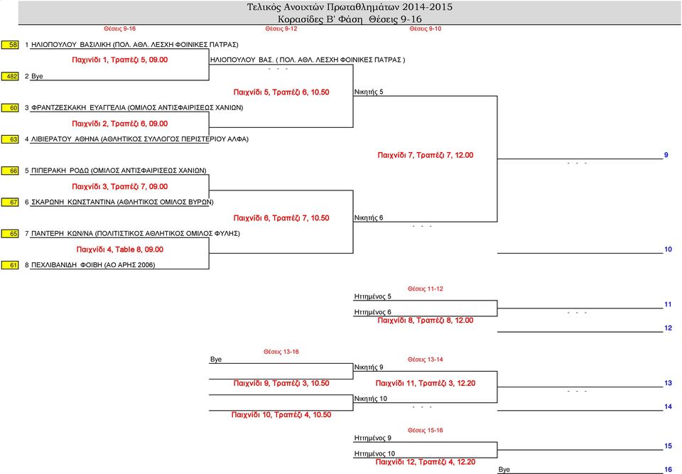 00 63 4 ΛΙΒΙΕΡΑΤΟΥ ΑΘΗΝΑ (ΑΘΛΗΤΙΚΟΣ ΣΥΛΛΟΓΟΣ ΠΕΡΙΣΤΕΡΙΟΥ ΑΛΦΑ) 66 5 ΠΙΠΕΡΑΚΗ ΡΟΔΩ (ΟΜΙΛΟΣ ΑΝΤΙΣΦΑΙΡΙΣΕΩΣ ΧΑΝΙΩΝ) Παιχνίδι 7, Τραπέζι 7, 12.00 9 Παιχνίδι 3, Τραπέζι 7, 09.