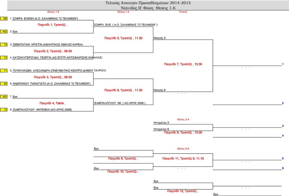 ΑΝΤΙΣΦΑΙΡΙΣΗΣ ΚΑΒΑΛΑΣ) 71 5 ΤΟΥΝΤΑΚΩΒΑ ΑΛΕΞΑΝΔΡΑ (ΠΝΕΥΜΑΤΙΚΟ ΚΕΝΤΡΟ ΔΗΜΟΥ ΤΑΥΡΟΥ) Παιχνίδι 7, Τραπέζι, 13.30 1 Παιχνίδι 3, Τραπέζι, 09.30 69 6 ΑΝΔΡΙΑΝΟΥ ΠΑΝΑΓΙΩΤΑ (Α.Ο. ΣΑΛΑΜΙΝΑΣ "Ο ΤΕΛΑΜΩΝ") 482 7 Bye Παιχνίδι 6, Τραπέζι, 11.
