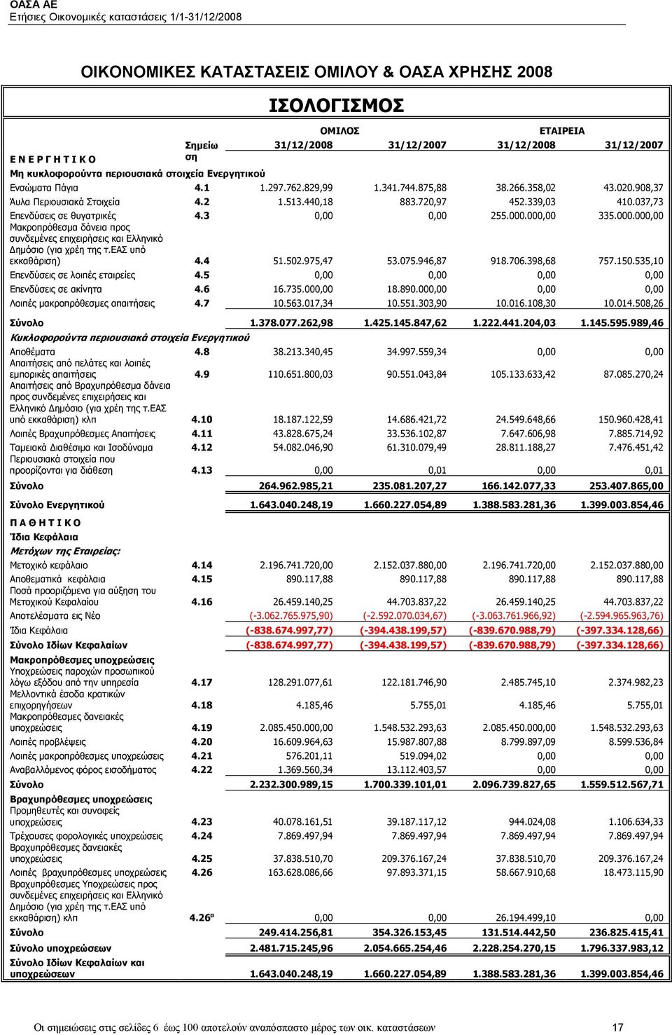 3 0,00 0,00 255.000.000,00 335.000.000,00 Μακροπρόθεσμα δάνεια προς συνδεμένες επιχειρήσεις και Ελληνικό Δημόσιο (για χρέη της τ.εασ υπό εκκαθάριση) 4.4 51.502.975,47 53.075.946,87 918.706.398,68 757.