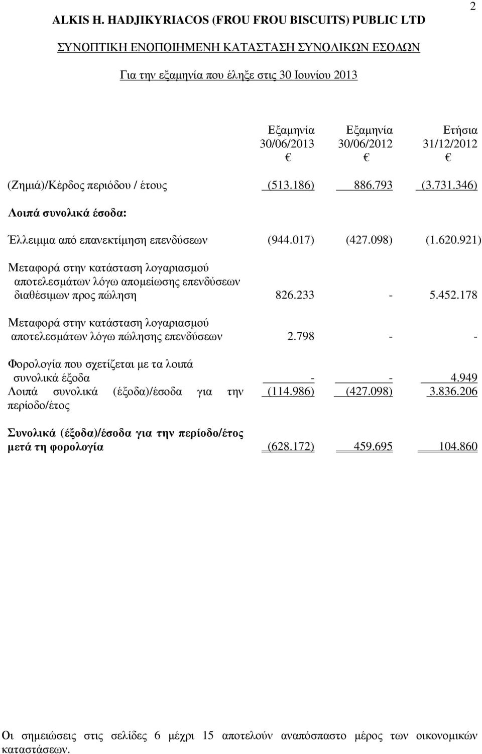 186) 886.793 (3.731.346) Λοιπά συνολικά έσοδα: Έλλειµµα από επανεκτίµηση επενδύσεων (944.017) (427.098) (1.620.