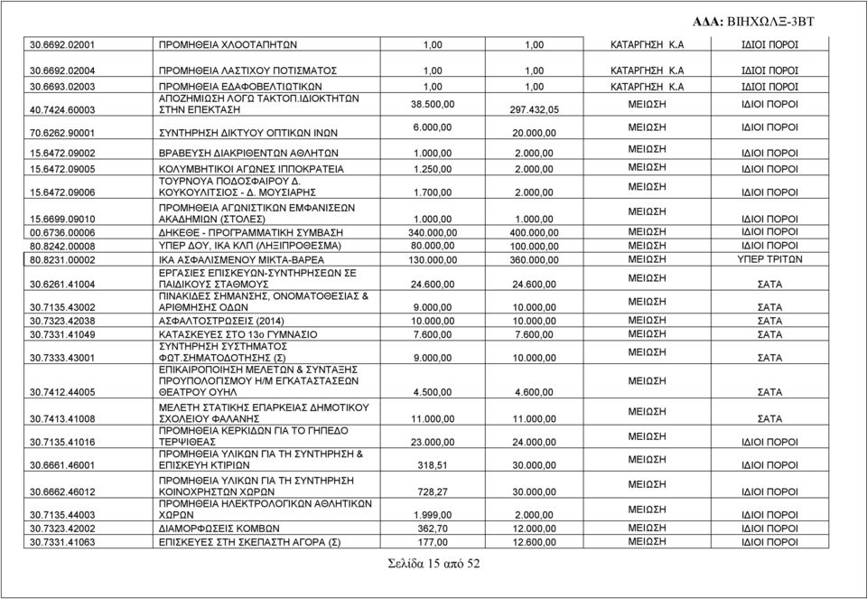 000,00 15.6472.09002 ΒΡΑΒΕΥΣΗ ΔΙΑΚΡΙΘΕΝΤΩΝ ΑΘΛΗΤΩΝ 1.000,00 2.000,00 15.6472.09005 ΚΟΛΥΜΒΗΤΙΚΟΙ ΑΓΩΝΕΣ ΙΠΠΟΚΡΑΤΕΙΑ 1.250,00 2.000,00 ΤΟΥΡΝΟΥΑ ΠΟΔΟΣΦΑΙΡΟΥ Δ. 15.6472.09006 ΚΟΥΚΟΥΛΙΤΣΙΟΣ - Δ.