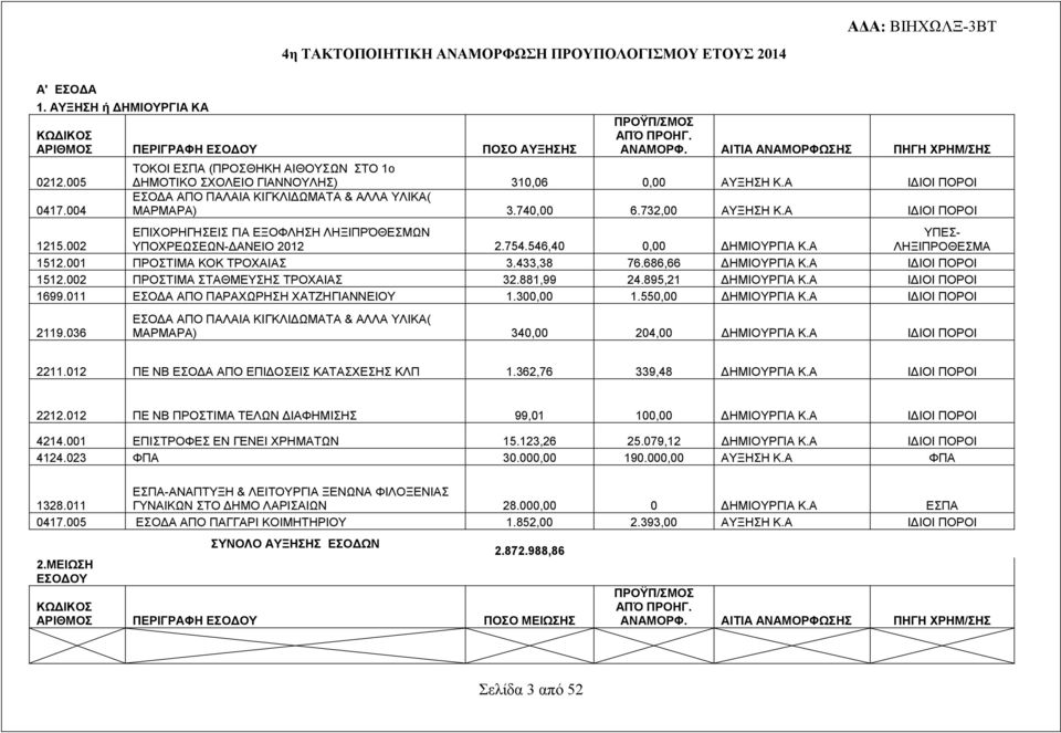 002 ΕΠΙΧΟΡΗΓΗΣΕΙΣ ΓΙΑ ΕΞΟΦΛΗΣΗ ΛΗΞΙΠΡΌΘΕΣΜΩΝ ΥΠΟΧΡΕΩΣΕΩΝ-ΔΑΝΕΙΟ 2012 2.754.546,40 0,00 Κ.Α ΥΠΕΣ- ΛΗΞΙΠΡΟΘΕΣΜΑ 1512.001 ΠΡΟΣΤΙΜΑ ΚΟΚ ΤΡΟΧΑΙΑΣ 3.433,38 76.686,66 Κ.Α 1512.002 ΠΡΟΣΤΙΜΑ ΣΤΑΘΜΕΥΣΗΣ ΤΡΟΧΑΙΑΣ 32.