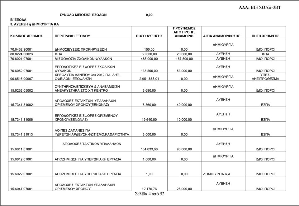 ΟΦΕΙΛΩΝ- ΕΞΟΦΛΗΣΗ 2.951.885,01 0,00 ΥΠΕΣ- ΛΗΞΙΠΡΟΘΕΣΜΑ 15.6262.05002 ΣΥΝΤΗΡΗΣΗ/ΕΠΙΣΚΕΥΗ & ΑΝΑΒΑΜΘΙΣΗ ΑΝΕΛΚΥΣΤΗΡΑ ΣΤΟ ΧΠ ΚΕΝΤΡΟ 8.690,00 0,00 15.7341.