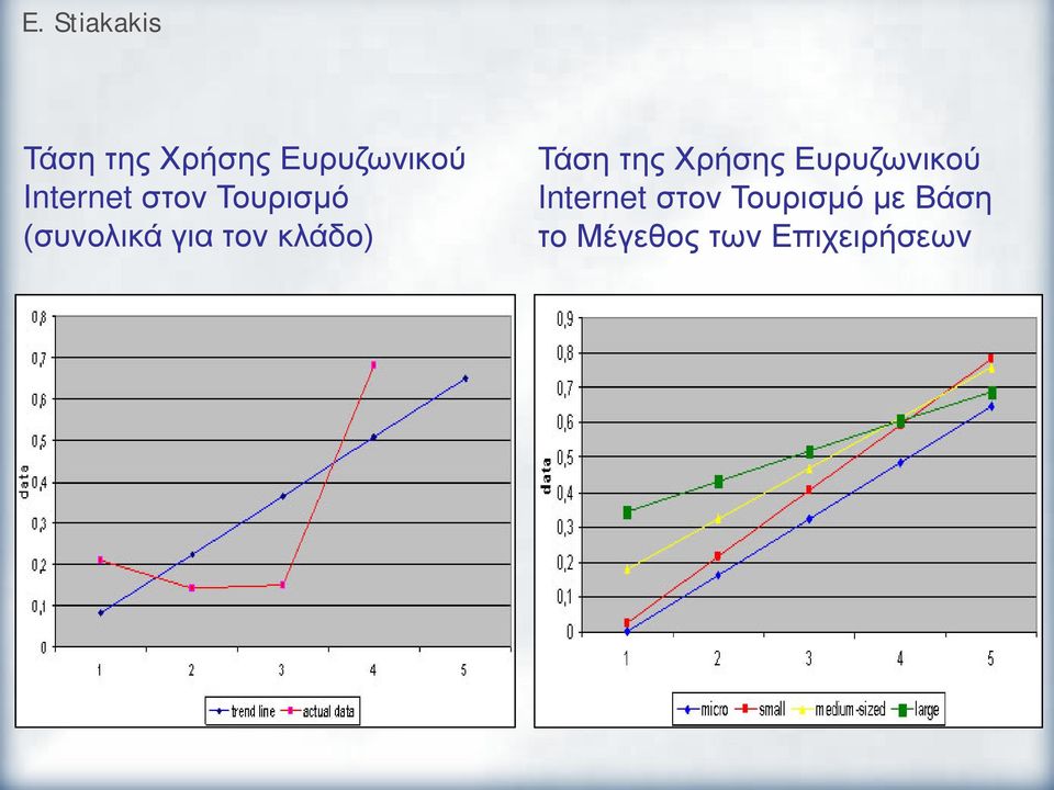 στον Τουρισμό με Βάση το Μέγεθος των