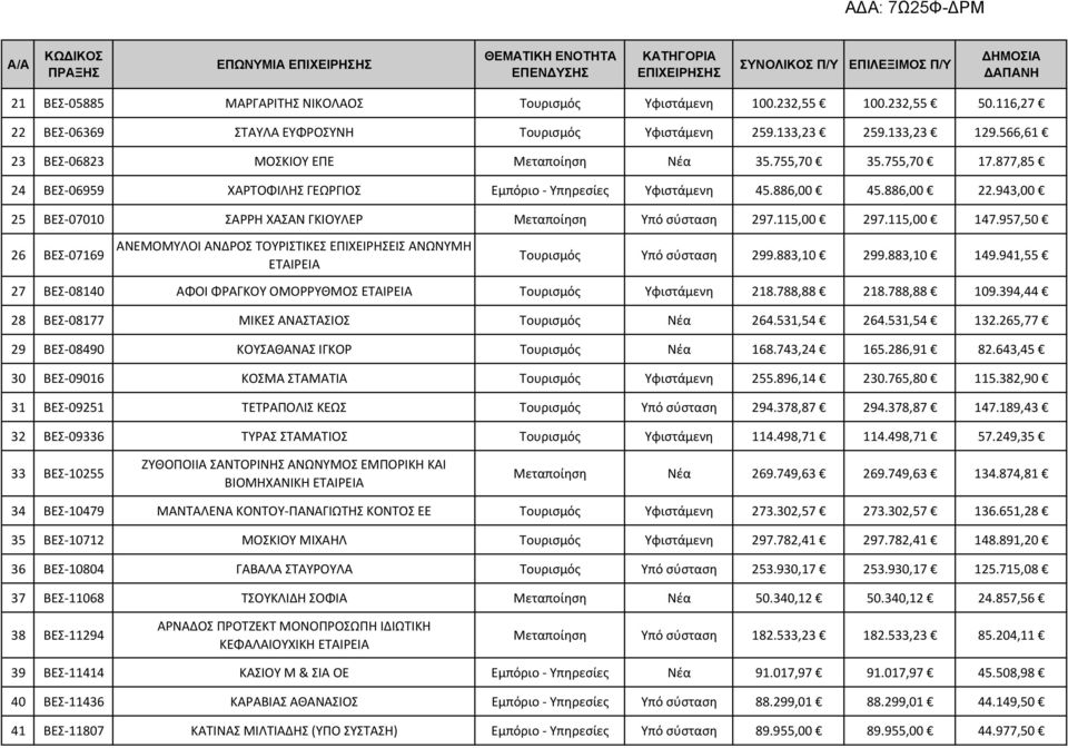 877,85 24 ΒΕΣ 06959 ΧΑΡΤΟΦΙΛΗΣ ΓΕΩΡΓΙΟΣ Εμπόριο Υπηρεσίες Υφιστάμενη 45.886,00 45.886,00 22.943,00 25 ΒΕΣ 07010 ΣΑΡΡΗ ΧΑΣΑΝ ΓΚΙΟΥΛΕΡ Μεταποίηση Υπό σύσταση 297.115,00 297.115,00 147.