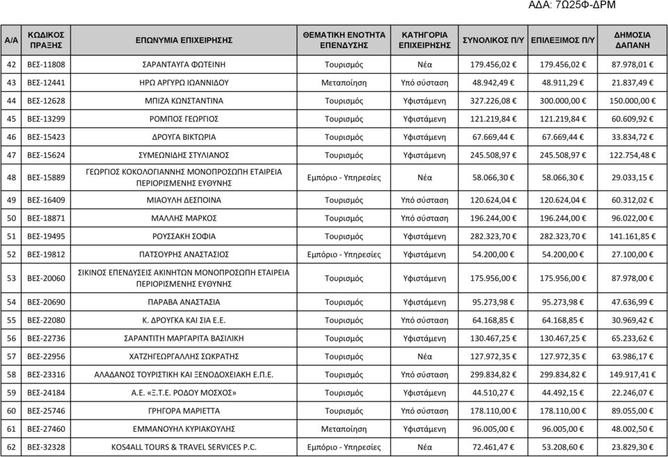 000,00 45 ΒΕΣ 13299 ΡΟΜΠΟΣ ΓΕΩΡΓΙΟΣ Τουρισμός Υφιστάμενη 121.219,84 121.219,84 60.609,92 46 ΒΕΣ 15423 ΔΡΟΥΓΑ ΒΙΚΤΩΡΙΑ Τουρισμός Υφιστάμενη 67.669,44 67.669,44 33.