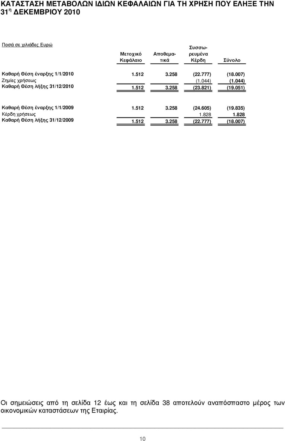 044) Κ α θ α ρ ή Θ έ σ η λ ή ξ η ς 31/12/2010 1.512 3.258 (23.821) (19.051) Κ α θ α ρ ή Θ έ σ η έ ν α ρ ξ η ς 1/1/2009 1.512 3.258 (24.605) (19.835) Κ έ ρ δ η χ ρ ή σ εω ς 1.828 1.