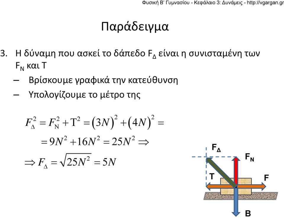 συνισταμένη των F N και T Βρίσκουμε γραφικά την