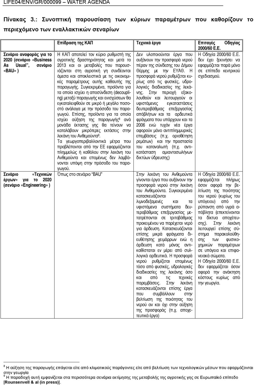 για το 2020 (σενάριο «Engineering» ) Επ