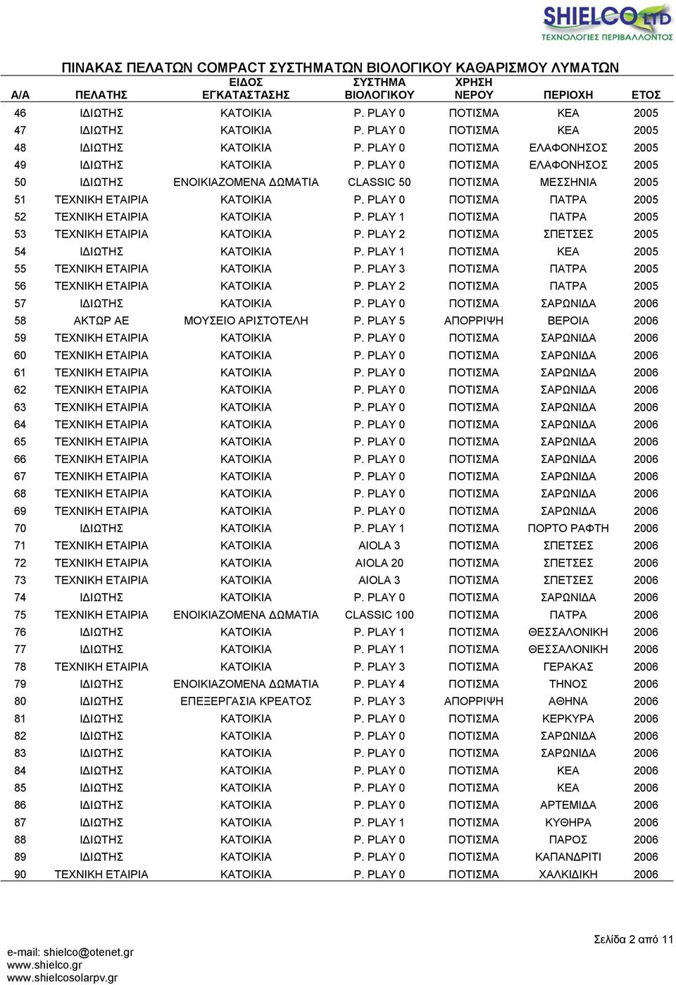 PLAY 1 ΠΟΤΙΣΜΑ ΠΑΤΡΑ 2005 53 ΤΕΧΝΙΚΗ ΕΤΑΙΡΙΑ ΚΑΤΟΙΚΙΑ P. PLAY 2 ΠΟΤΙΣΜΑ ΣΠΕΤΣΕΣ 2005 54 Ι ΙΩΤΗΣ ΚΑΤΟΙΚΙΑ P. PLAY 1 ΠΟΤΙΣΜΑ ΚΕΑ 2005 55 ΤΕΧΝΙΚΗ ΕΤΑΙΡΙΑ ΚΑΤΟΙΚΙΑ P.