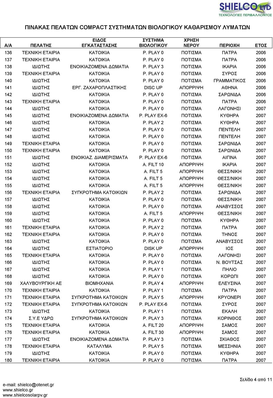 ΖΑΧΑΡΟΠΛΑΣΤΙΚΗΣ DISC UP ΑΠΟΡΡΙΨΗ ΑΘΗΝΑ 2006 142 Ι ΙΩΤΗΣ ΚΑΤΟΙΚΙΑ P. PLAY 0 ΠΟΤΙΣΜΑ ΣΑΡΩΝΙ Α 2006 143 ΤΕΧΝΙΚΗ ΕΤΑΙΡΙΑ ΚΑΤΟΙΚΙΑ P. PLAY 0 ΠΟΤΙΣΜΑ ΠΑΤΡΑ 2006 144 Ι ΙΩΤΗΣ ΚΑΤΟΙΚΙΑ P.