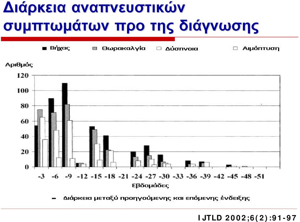 συμπτωμάτων προ